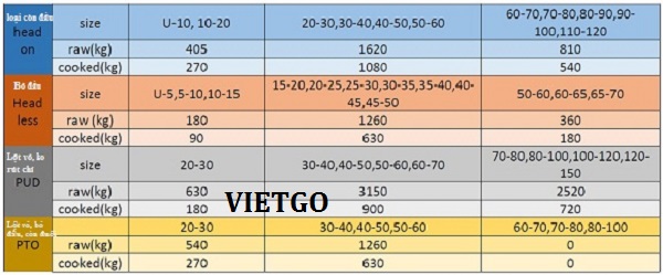 Tôm thẻ chân trắng - VIETGO